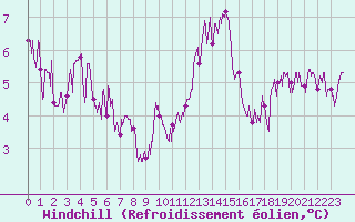 Courbe du refroidissement olien pour Strasbourg (67)