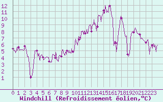 Courbe du refroidissement olien pour Maurs (15)