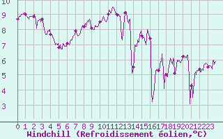 Courbe du refroidissement olien pour Lanvoc (29)