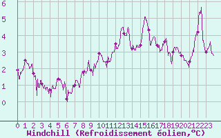 Courbe du refroidissement olien pour Grenoble/St-Etienne-St-Geoirs (38)