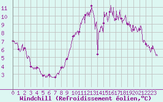 Courbe du refroidissement olien pour Deauville (14)