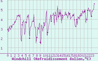 Courbe du refroidissement olien pour Ouessant (29)