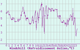 Courbe du refroidissement olien pour Landivisiau (29)