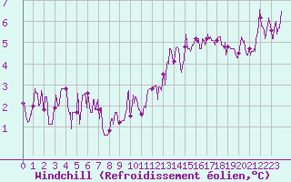 Courbe du refroidissement olien pour Alenon (61)