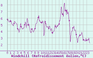 Courbe du refroidissement olien pour Campistrous (65)