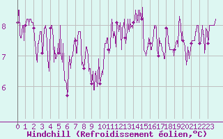 Courbe du refroidissement olien pour Ile d