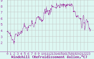 Courbe du refroidissement olien pour Saint-Brieuc (22)