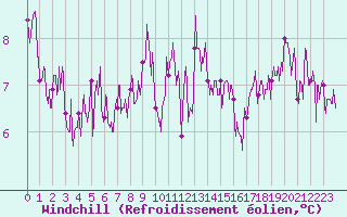 Courbe du refroidissement olien pour Toulon (83)