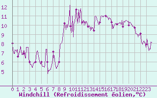 Courbe du refroidissement olien pour Belcaire (11)
