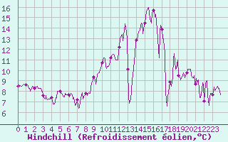 Courbe du refroidissement olien pour Grenoble/St-Etienne-St-Geoirs (38)