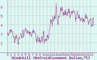 Courbe du refroidissement olien pour Paris - Montsouris (75)