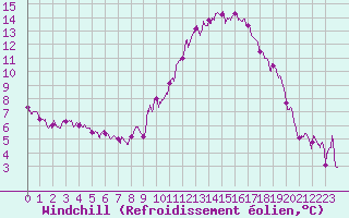 Courbe du refroidissement olien pour Embrun (05)