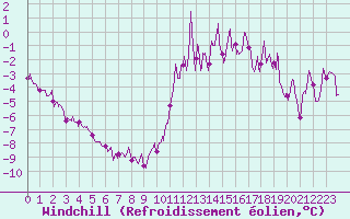 Courbe du refroidissement olien pour Formigures (66)