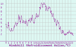 Courbe du refroidissement olien pour Ajaccio - Campo dell