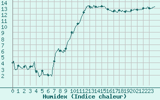 Courbe de l'humidex pour Belfort-Dorans (90)