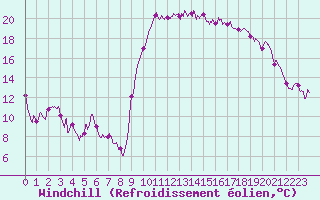 Courbe du refroidissement olien pour Hyres (83)
