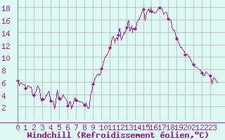 Courbe du refroidissement olien pour Embrun (05)