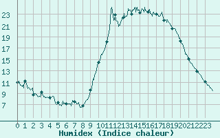 Courbe de l'humidex pour Jamricourt (60)