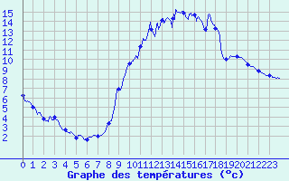 Courbe de tempratures pour Remalard (61)
