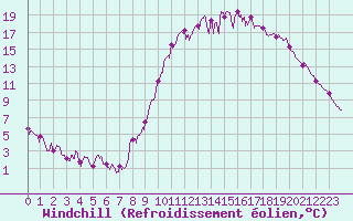 Courbe du refroidissement olien pour Guret Saint-Laurent (23)