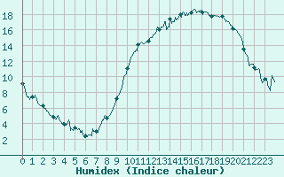 Courbe de l'humidex pour Saint-Girons (09)