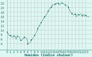 Courbe de l'humidex pour Ambrieu (01)