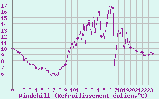 Courbe du refroidissement olien pour Chteauroux (36)