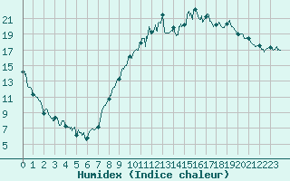 Courbe de l'humidex pour Saint-Etienne (42)