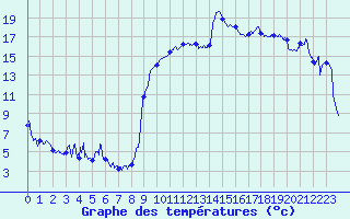Courbe de tempratures pour Hyres (83)