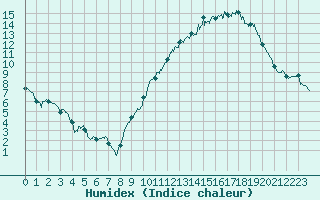 Courbe de l'humidex pour Amilly (45)