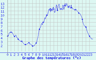 Courbe de tempratures pour Montlieu (17)