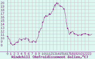 Courbe du refroidissement olien pour Bordeaux (33)