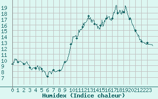 Courbe de l'humidex pour Belvs (24)