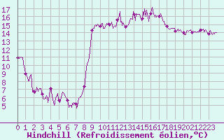 Courbe du refroidissement olien pour Bziers Cap d