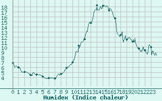 Courbe de l'humidex pour Belfort-Dorans (90)