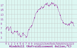 Courbe du refroidissement olien pour Metz-Nancy-Lorraine (57)