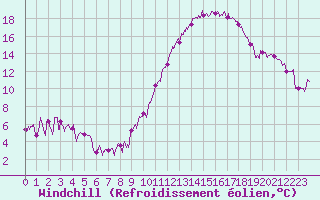 Courbe du refroidissement olien pour Dax (40)