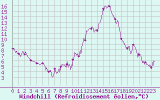 Courbe du refroidissement olien pour Saint-Auban (04)