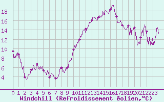Courbe du refroidissement olien pour Saint-Girons (09)