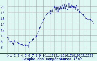 Courbe de tempratures pour Cudot (89)