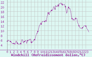 Courbe du refroidissement olien pour Formigures (66)