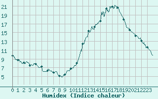 Courbe de l'humidex pour Dax (40)