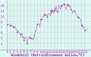 Courbe du refroidissement olien pour Clermont-Ferrand (63)
