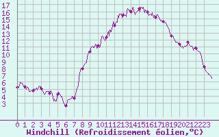 Courbe du refroidissement olien pour Langres (52) 