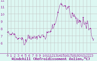 Courbe du refroidissement olien pour Rochefort Saint-Agnant (17)
