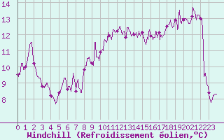 Courbe du refroidissement olien pour Salon-de-Provence (13)