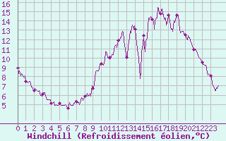 Courbe du refroidissement olien pour Arbrissel (35)