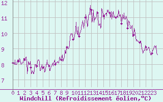Courbe du refroidissement olien pour Ploudalmezeau (29)