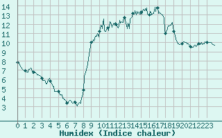 Courbe de l'humidex pour Bignan (56)