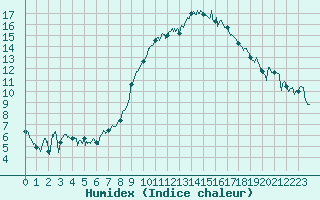 Courbe de l'humidex pour Rodez (12)